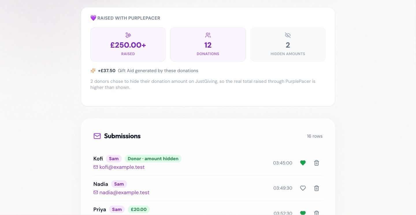 Donation stats: £250.00+ raised, 12 donations, 2 hidden amounts, plus Gift Aid, above a list of submissions